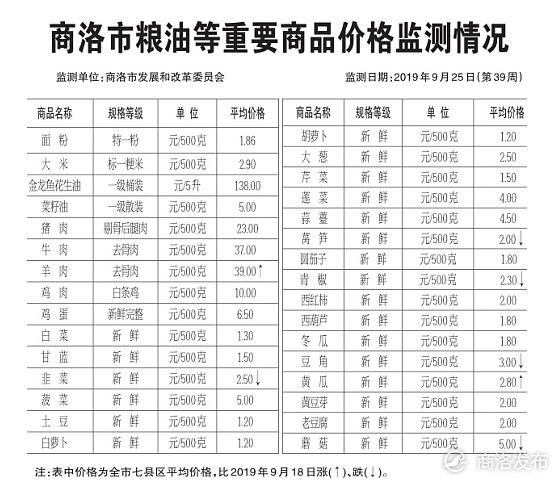 商洛最新菜价,🍀商洛最新菜价新鲜出炉🍀