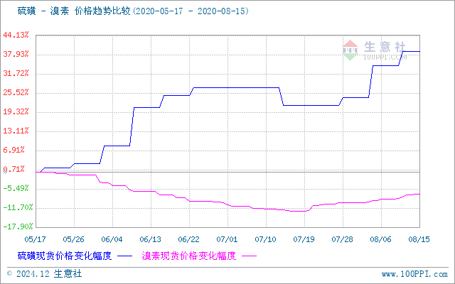 硫磺行情走势图,硫磺行情走势图，时代的变迁与市场的波动