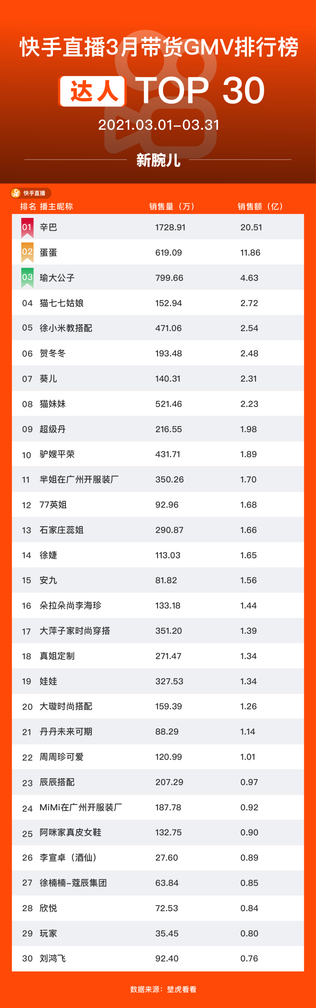 快手最新热门排行TOP30,快手最新热门排行TOP30科技潮流前线，带你领略高科技产品的魅力与革新